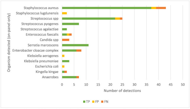 Performance and potential utility of the BioFire Joint Infection Panel with synovial fluid and joint tissue specimens.