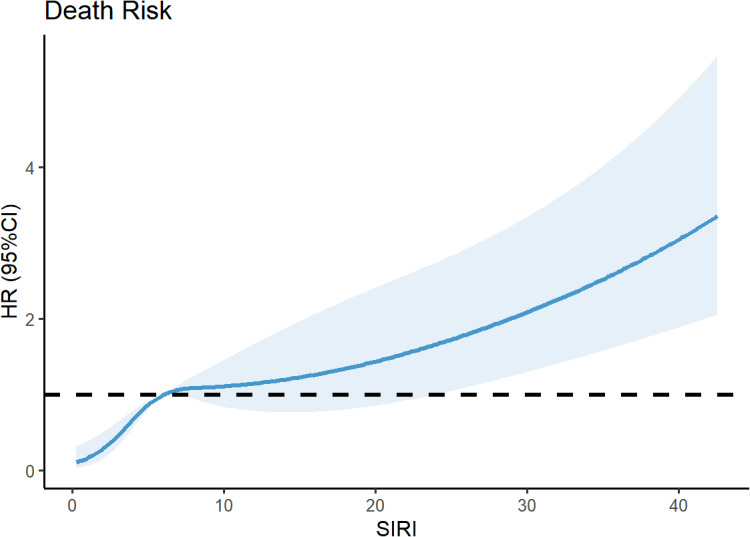 Prognostic Value of SIRI in Sepsis: A Retrospective Study and Machine Learning-Based Model Development.