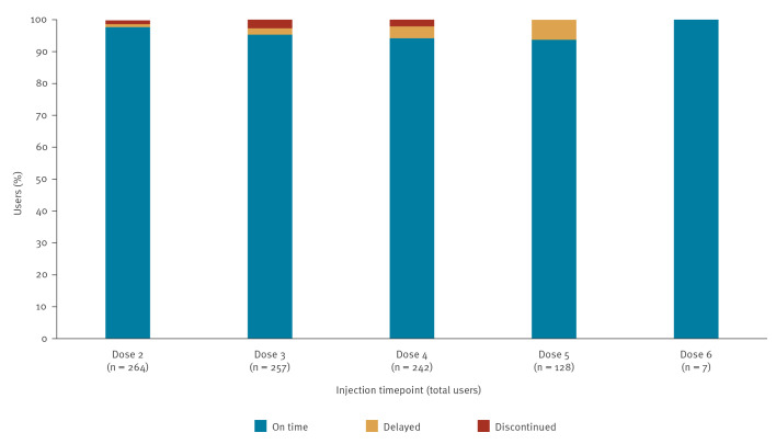 Early results from implementation of HIV pre-exposure prophylaxis (PrEP) with long-acting injectable cabotegravir for people with barriers to oral strategies, Italy, December 2024 to August 2025.