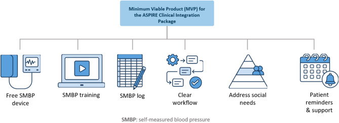 Adopting self-measured blood pressure monitoring in underserved primary care settings: a qualitative study using customer discovery and value proposition principles.