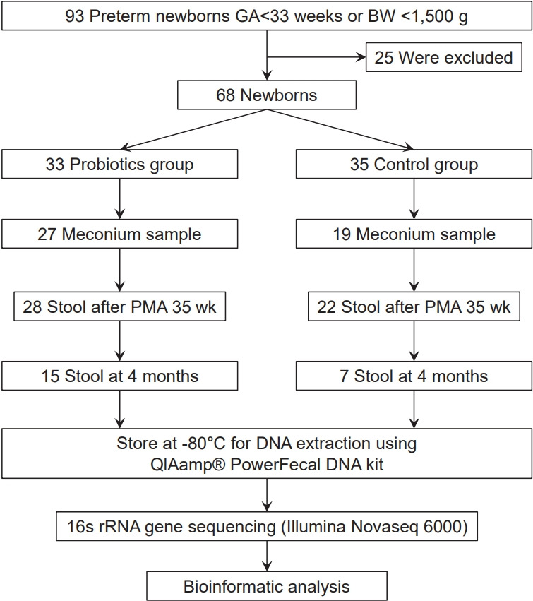 Dual-strain probiotics Bifidobacterium bifidum and Lactobacillus acidophilus reverse gut dysbiosis in preterm neonates: a randomized controlled trial.