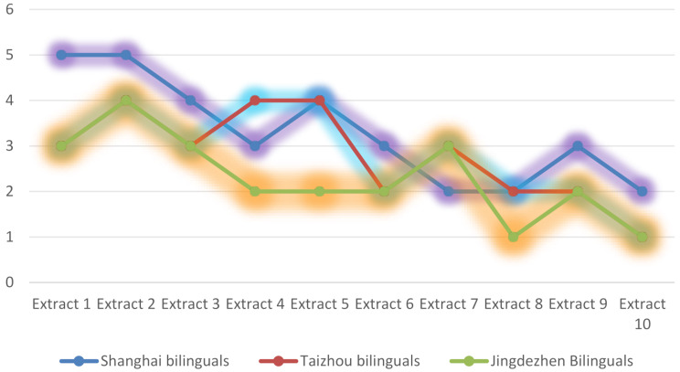 Trouble spots in literary conversation learning: managing bilinguals' cognitive expectation problems using conversational presupposition theory.