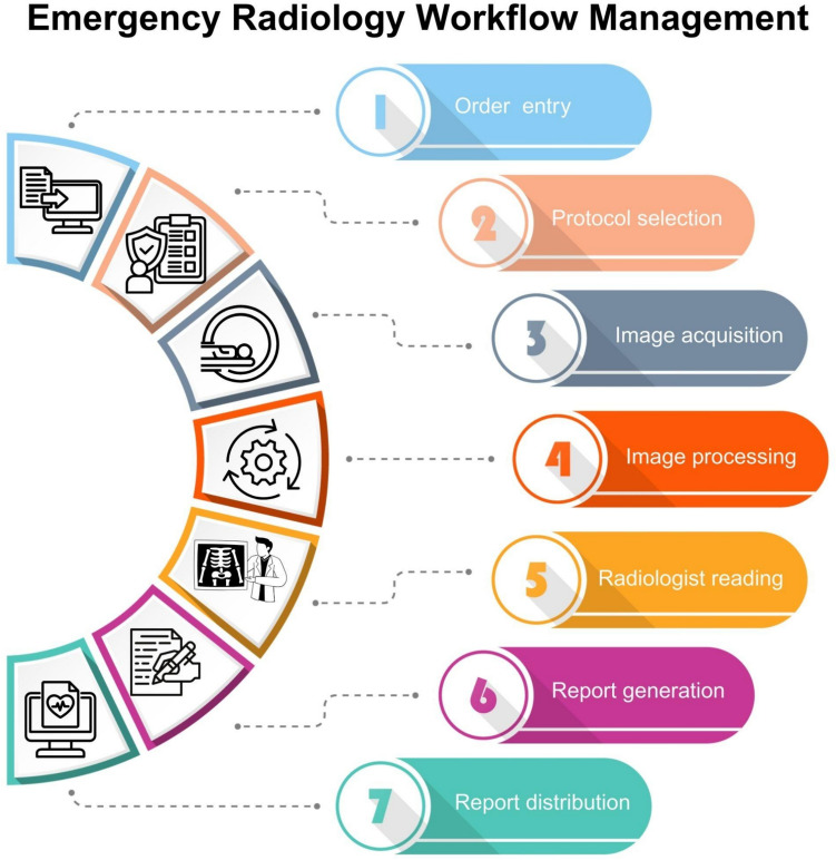 Emergency radiology: roadmap for radiology departments.