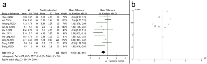 Comparison of Artificial Intelligence and Traditional Methods in Preoperative Planning for Primary Total Hip Arthroplasty: A Systematic Review and Meta-Analysis.
