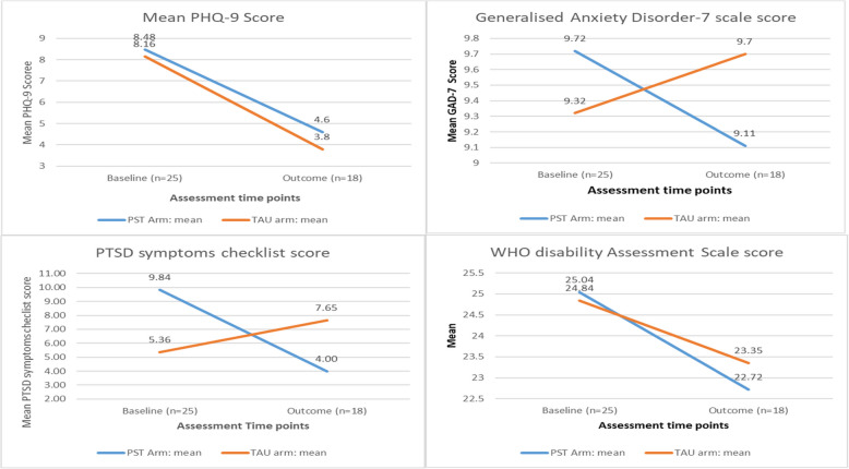 Brief problem-solving therapy (PST) for women experiencing antenatal depressive symptoms: a randomised, controlled feasibility trial in (an) antenatal care setting in rural Ethiopia.