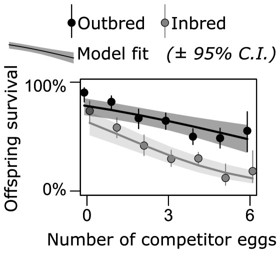 The reliability of environmental cues shape learning and selection against deleterious alleles in seed beetles.
