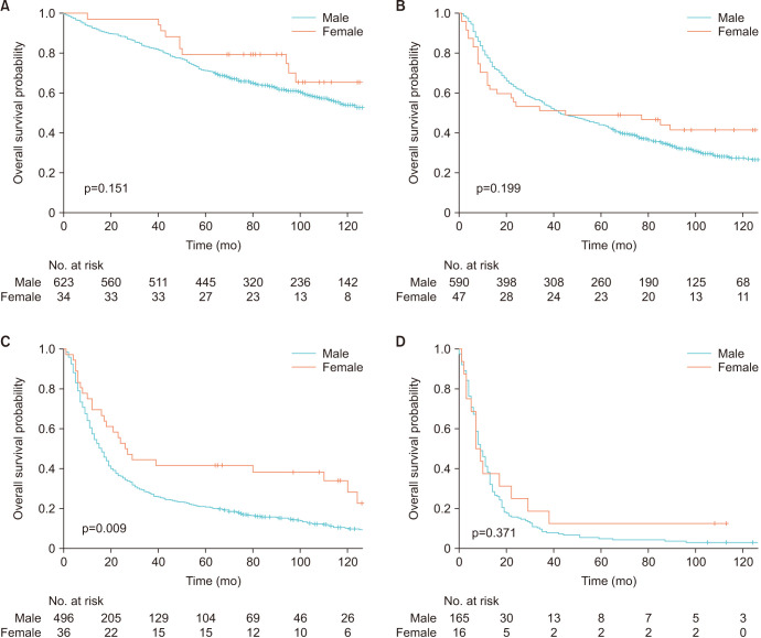 Sex Differences in Clinical Features and Survival Outcomes of Esophageal Cancer: A Comparative Study in the Korean Population.