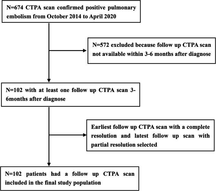 The influence factors on the resolution of pulmonary embolism by CT pulmonary angiography.