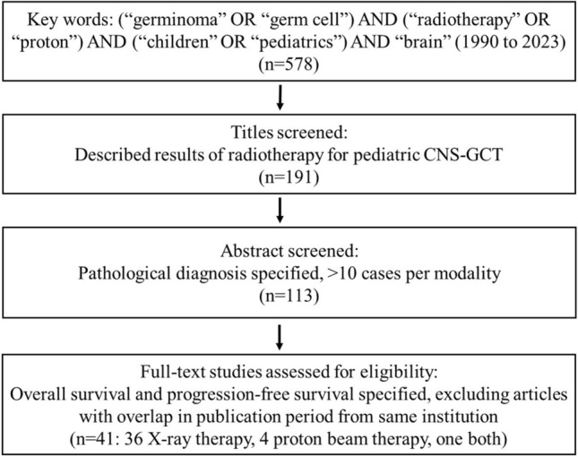 A systematic review and meta-analysis of x-ray therapy versus proton beam therapy for pediatric central nervous system germ cell tumors: TRP-Germinoma 2025.