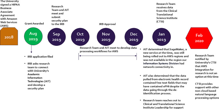 A case study on barriers to the research implementation of a novel technology in an academic medical center.