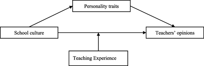 Bridging gifted education and school culture: the mediating role of personality in shaping school culture and teachers' opinions towards gifted education.