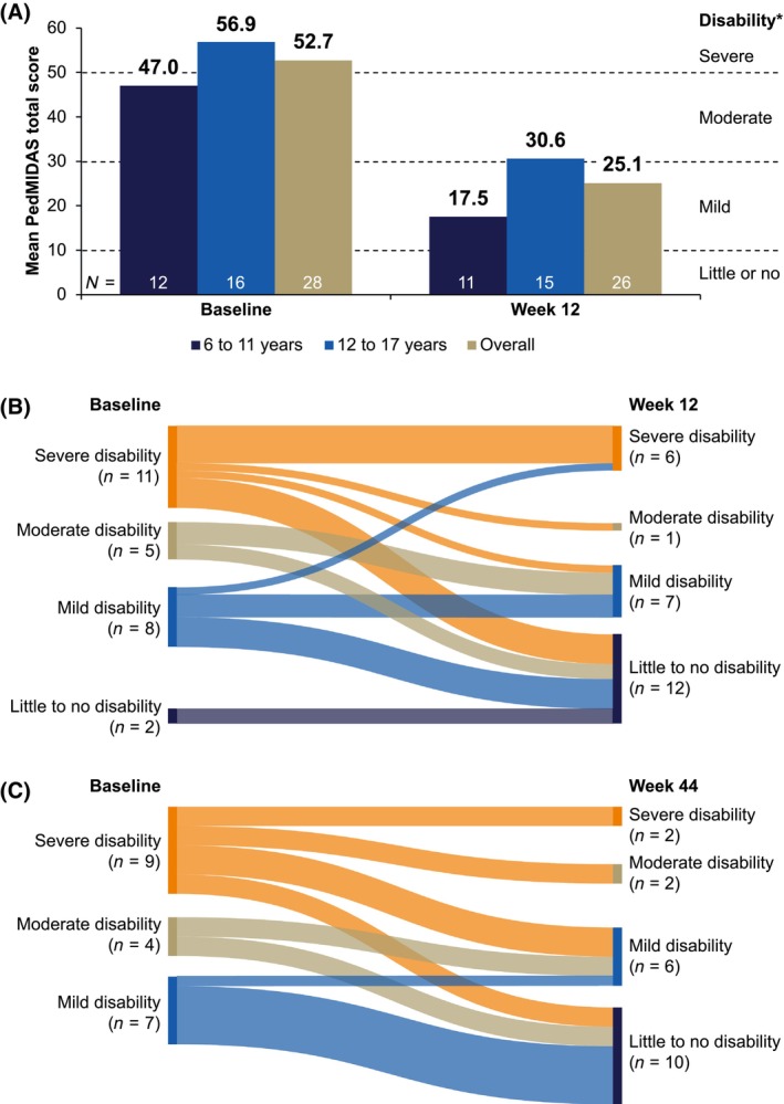 Pharmacokinetics and safety of eptinezumab in children and adolescents with migraine.