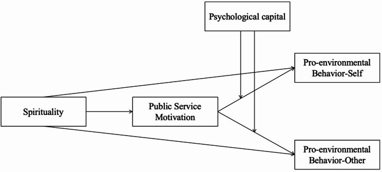 The role of combined psychological resources in shaping pro-environmental behavior and its spillover effects among Chinese civil servants.