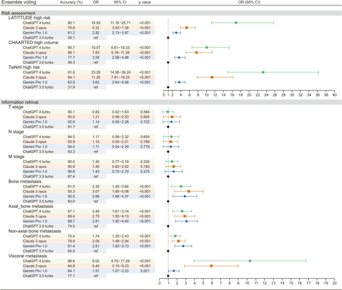 The In-depth Comparative Analysis of Four Large Language AI Models for Risk Assessment and Information Retrieval from Multi-Modality Prostate Cancer Work-up Reports.