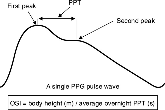 Overnight stiffness index from finger photoplethysmography in relation to markers of cardiovascular risk and vascular ageing.