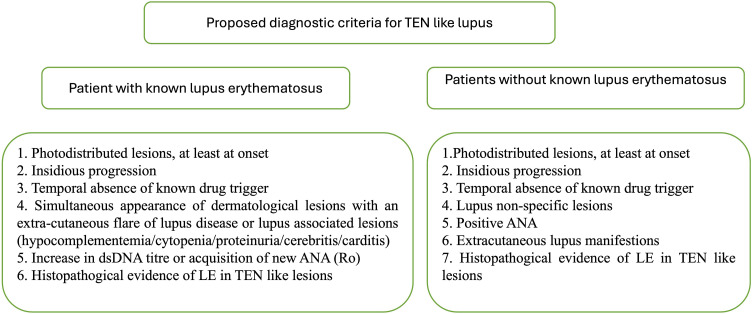 Clinical, pathological and immunological features of toxic-epidermal necrolysis like lupus erythematosus: A systematic review and proposal for diagnostic criteria.