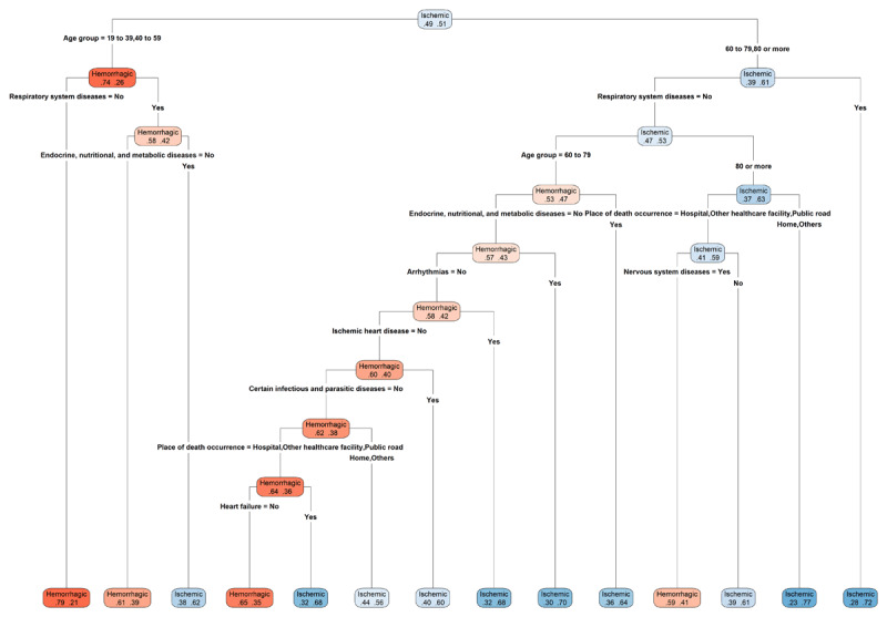 Stroke Deaths Profile and Its Subtypes in Brazil: Analysis Using Machine Learning.