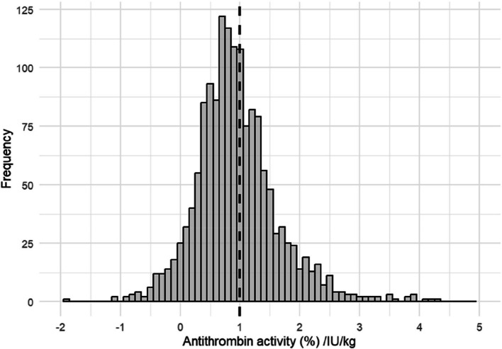 Factors influencing antithrombin activity following supplementation in sepsis-associated disseminated intravascular coagulation.