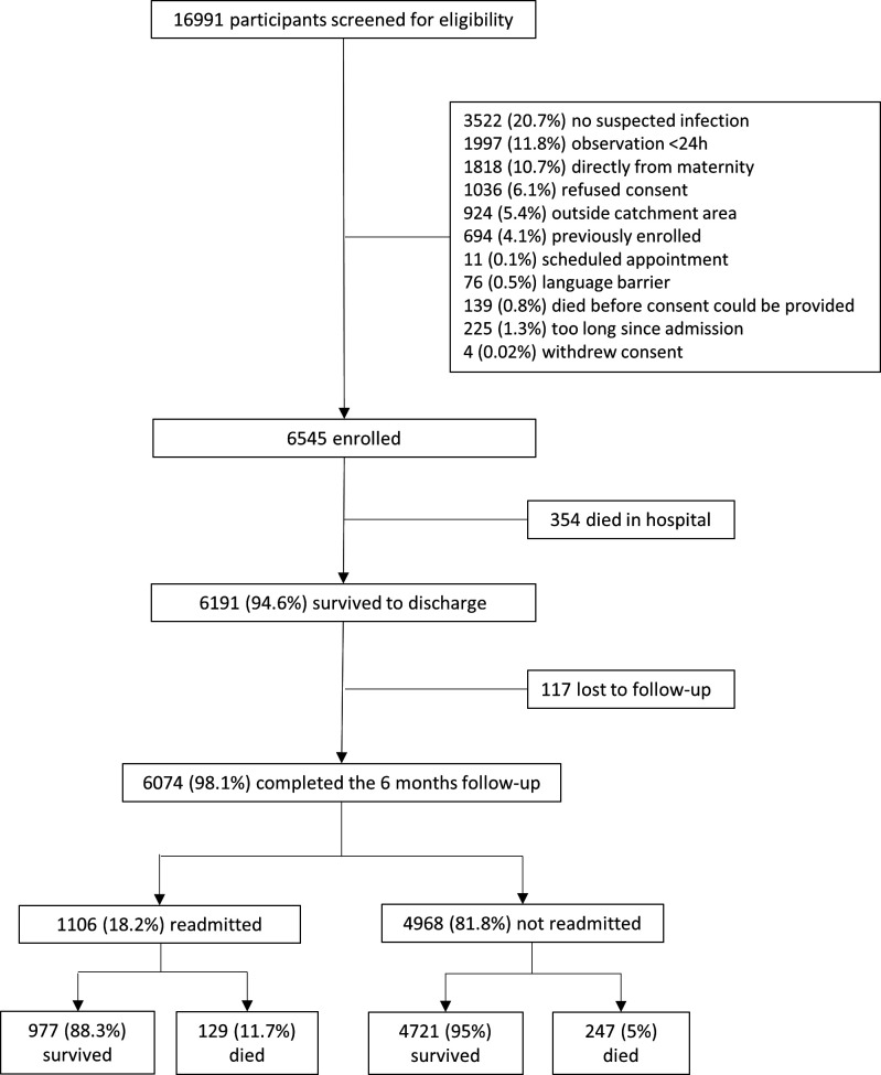 Diverging pathways: exploring the interplay between hospital readmission and postdischarge mortality in paediatric sepsis in low-income settings.