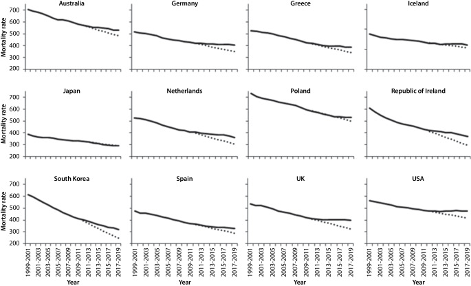 Understanding changes to life expectancy and inequalities in the UK, Germany, and other high-income countries.