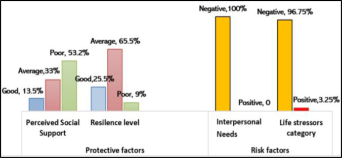 Psychosocial risks and protective factors of suicidal behaviors among youths in Saudi Arabia: A cross-sectional study.