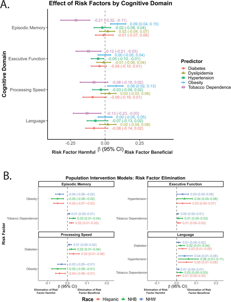 Population intervention models of racial ethnic disparities in cognitive outcomes from cardiometabolic risk factors - HABS-HD.
