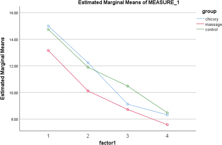 Comparison of effect of massage or chicory bath on bilirubin levels in term newborns undergoing phototherapy: a randomized clinical trial.