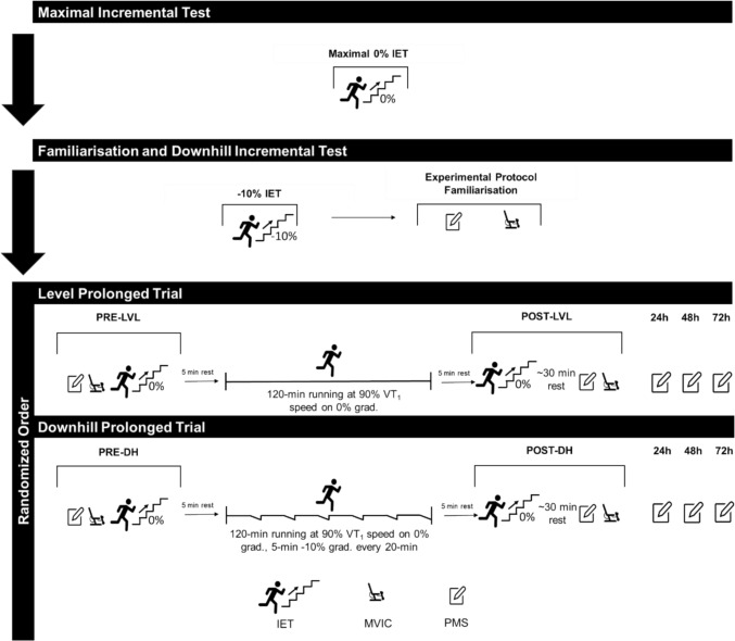 Prolonged running reduces speed at the moderate-to-heavy intensity transition without additional reductions due to increased eccentric load.