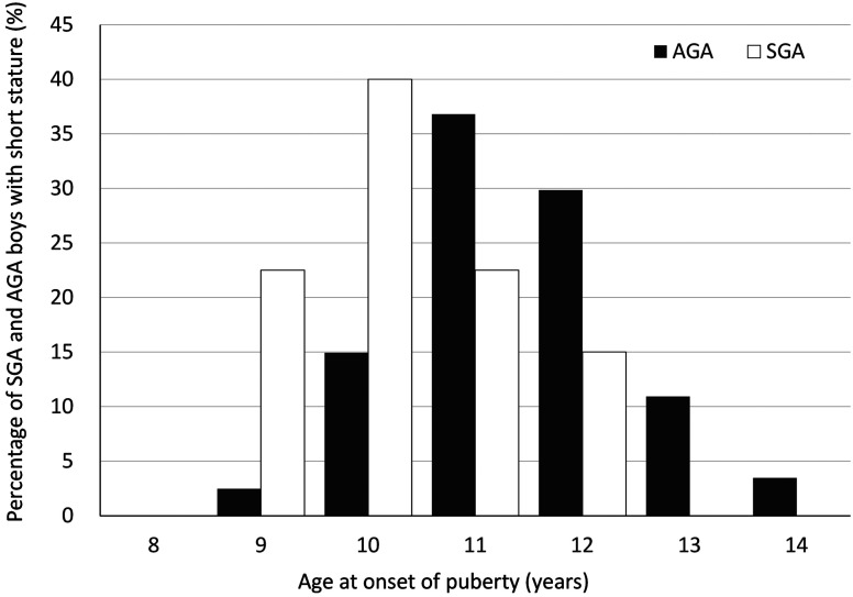 Onset of puberty in boys with short stature is earlier in those born small-for-gestational age and later in those born appropriate-for-gestational age than in the general healthy population.