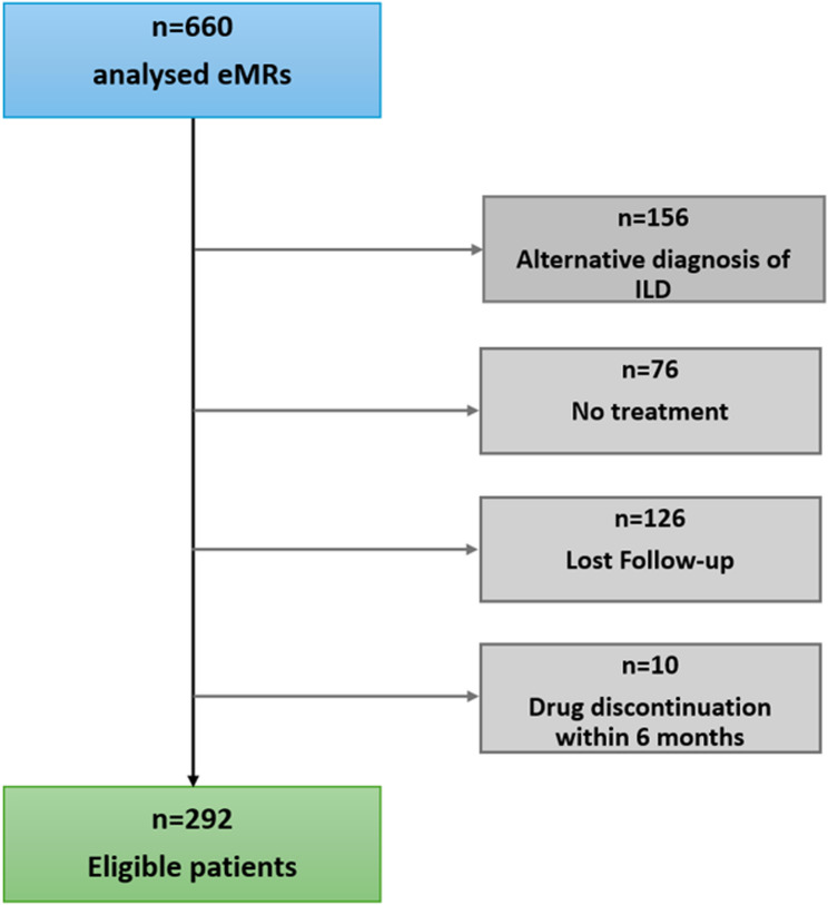 Long-term treatment with nintedanib and pirfenidone in idiopathic pulmonary fibrosis: a comparative, real-world cohort study.