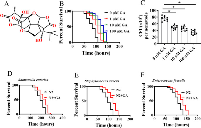 Ginkgolide a enhances the resistance to pathogen infection through mitochondrial unfolded protein response.