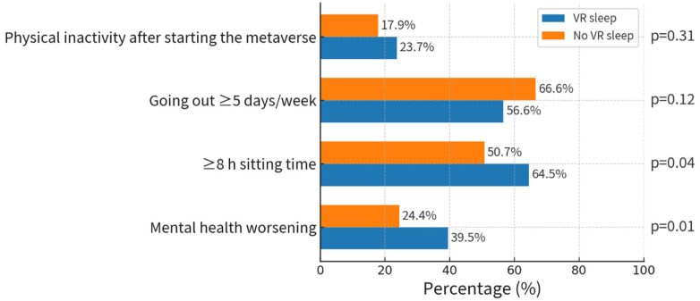 The Metaverse Paradox: Insights from Secondary Analysis of Metaverse Health Survey and Future Strategies.