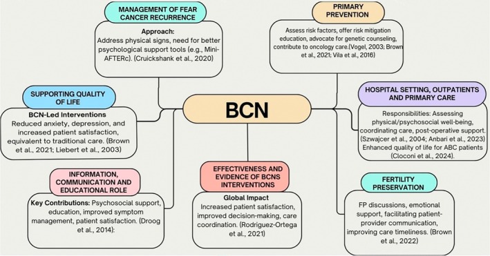 Professional Roles, Skills and Advanced Educational Programs of Breast Cancer Nurses: A Scoping Review.