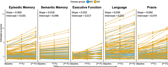 Regional tau PET patterns predict prospective domain-specific cognitive decline in early symptomatic Alzheimer's disease.