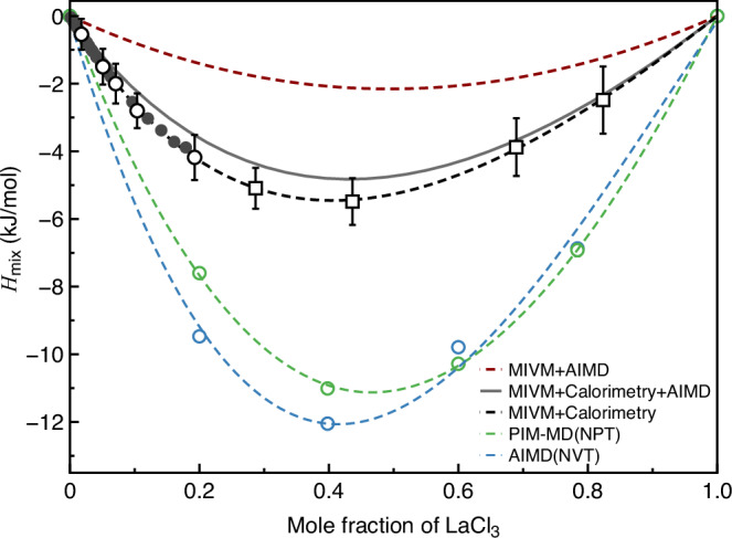 A hybrid calorimetry-simulation model of mixing enthalpy for molten salt.