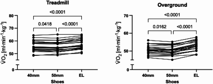 The Effect of Midsole Thickness on Running Economy, Spatiotemporal Values and Perceptions of Comfort and Exertion in Well-trained Runners: A Randomized, Cross-over Trial.