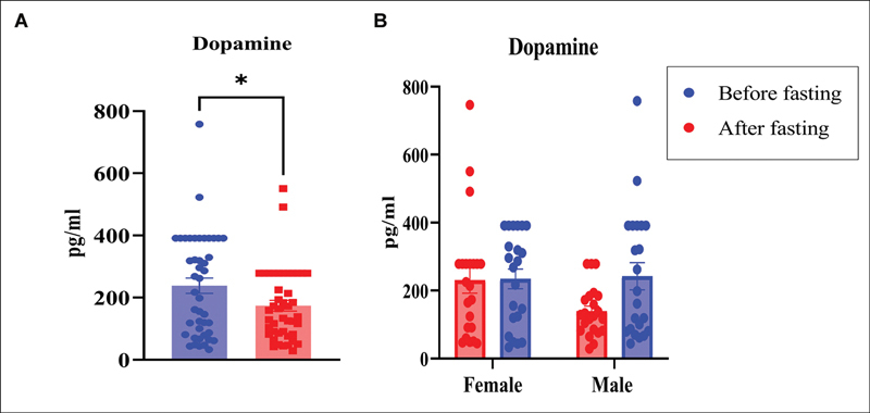 The Effect of Intermittent Fasting on Salivary Inflammatory Cytokines and Dopamine Levels.