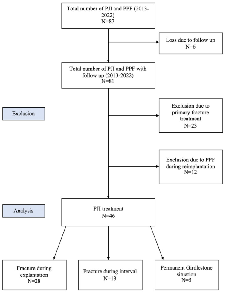 Periprosthetic fracture in the setting of periprosthetic joint infection of the hip: evaluation and management of a single-centre cohort with forty six patients.