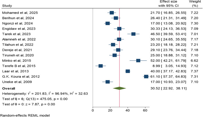 Prevalence and associated factors of anemia among newborns in Africa: a systematic review and meta-analysis.