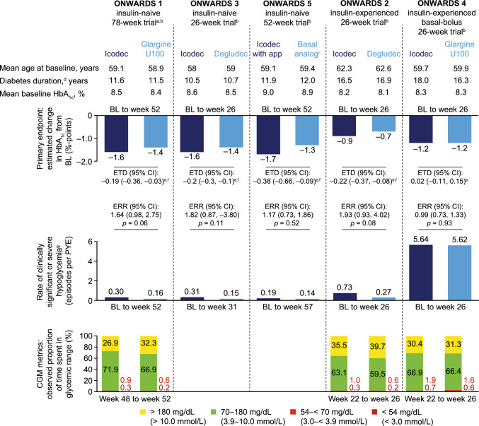Clinical Use of Once-Weekly Insulin Icodec: Translating Clinical Trial Data into Practical Guidance for Diabetes Management.