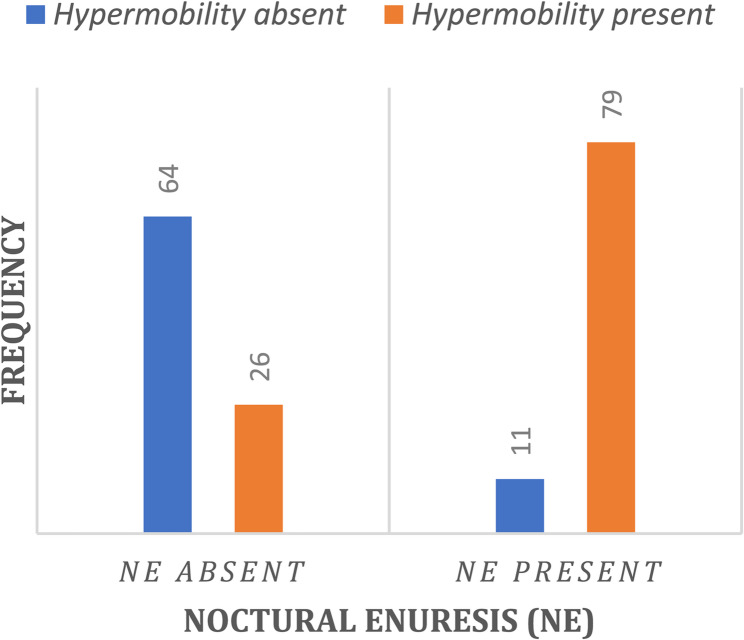 Association between joint hypermobility and primary nocturnal enuresis: a cross-sectional study in children aged 6-13 years.