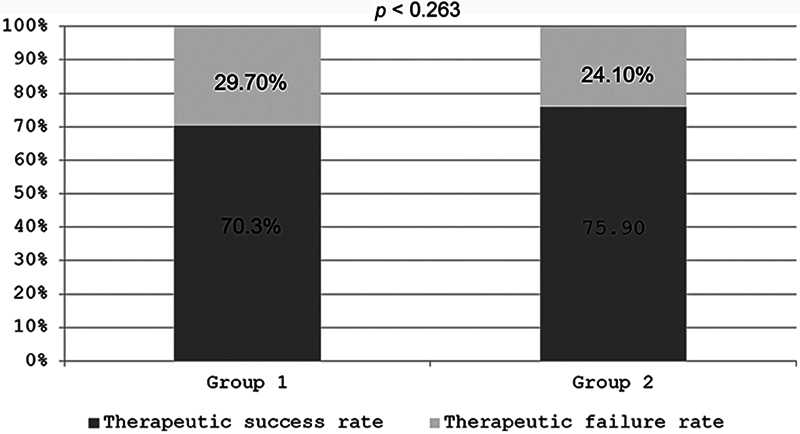 Comparative Analysis of Endoscopic and Microscopic Myringoplasty.