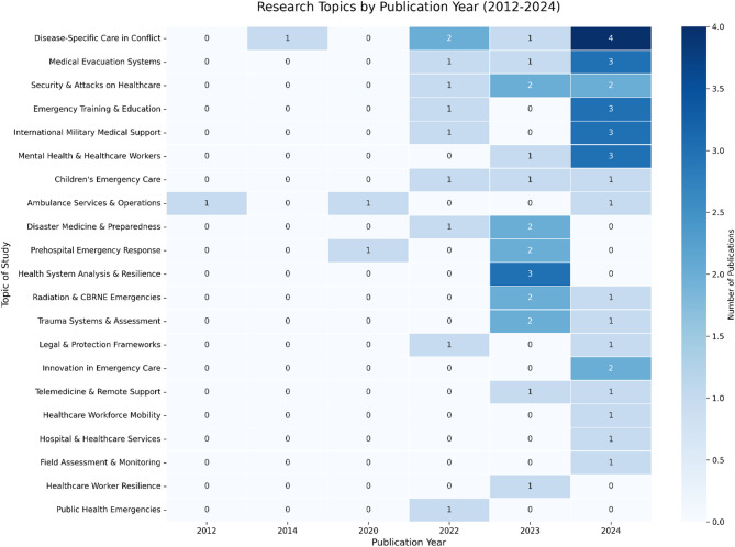 Research and conflict: mapping research trends and gaps in Ukrainian Emergency Medical Services- a scoping review.