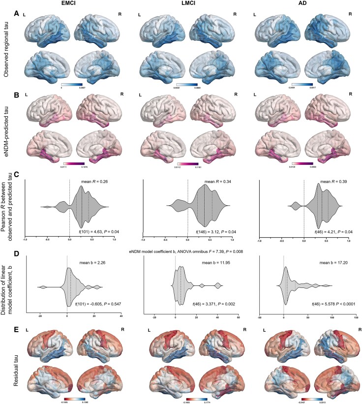 Selective vulnerability and resilience to Alzheimer's disease tauopathy as a function of genes and the connectome.