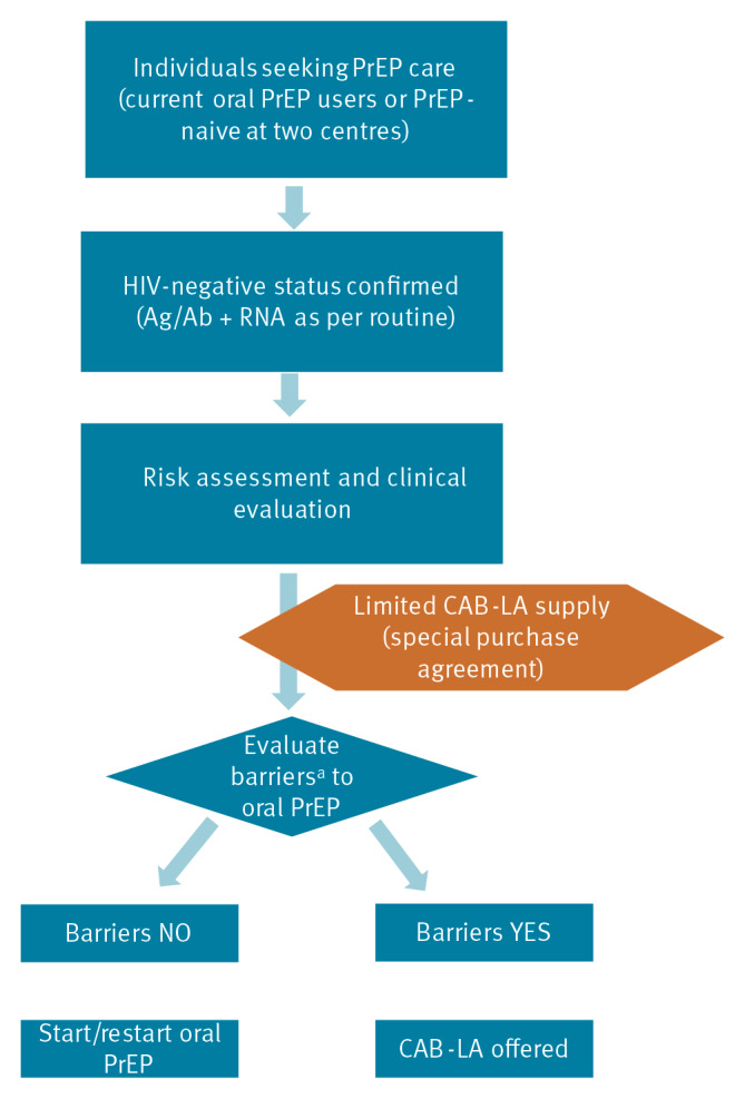Early results from implementation of HIV pre-exposure prophylaxis (PrEP) with long-acting injectable cabotegravir for people with barriers to oral strategies, Italy, December 2024 to August 2025.