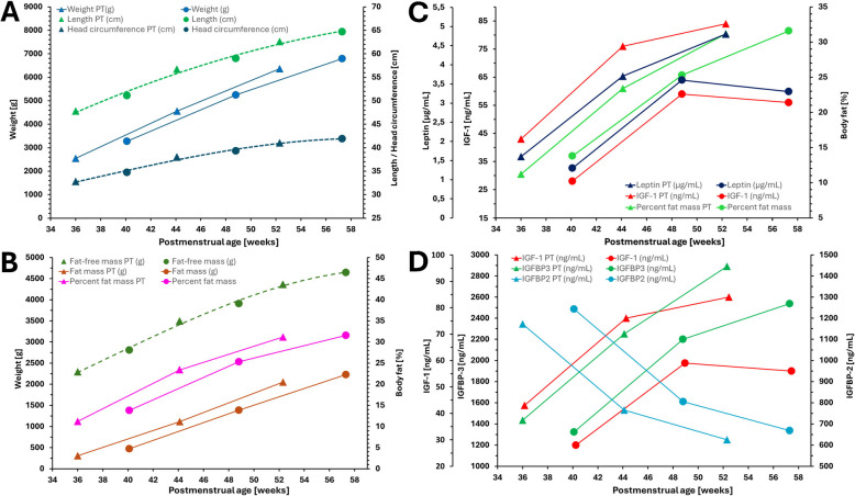 Growth factors, body composition and energy expenditure in late preterm and term infants during the first 4 months of life: a prospective cohort study.