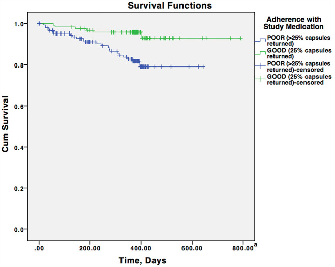 Association between non-adherence to fish oil or placebo as a risk factor of transition to psychosis in ultra-high-risk individuals in the NEURAPRO study.