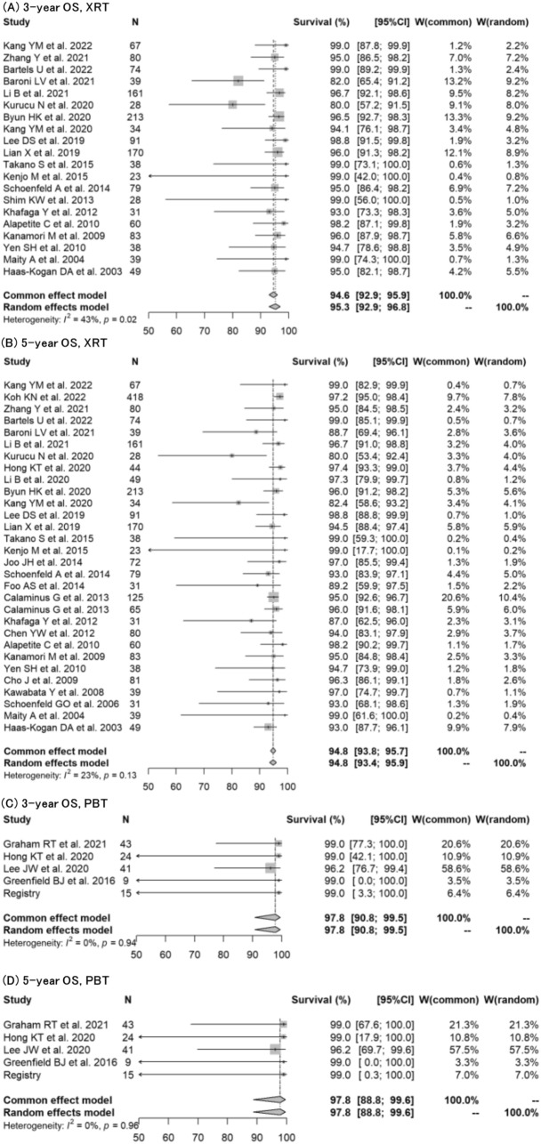 A systematic review and meta-analysis of x-ray therapy versus proton beam therapy for pediatric central nervous system germ cell tumors: TRP-Germinoma 2025.