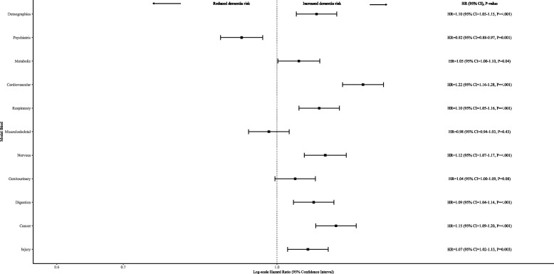Sex differences in dementia risk: considering underlying medical conditions.