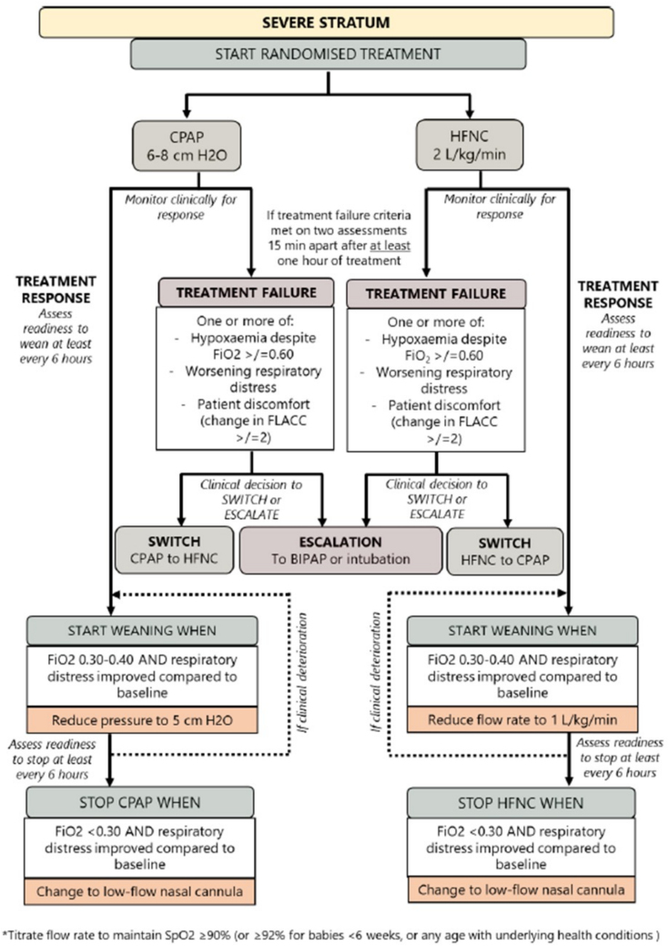 Protocol for a Group-Sequential Two-Stratum Multicenter Open-Label Randomized Clinical Trial of Respiratory Support in Infants With Acute Bronchiolitis: Breathing Assistance in Children With Bronchiolitis (BACHb).